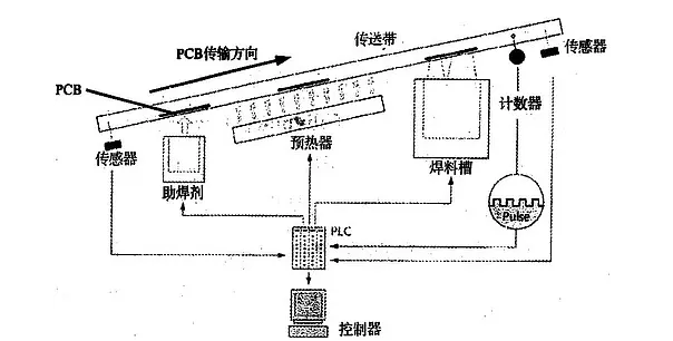 波峰焊是什么？它的工作原理是怎樣的？